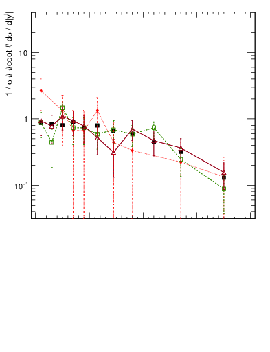 Plot of top.y in 13000 GeV pp collisions