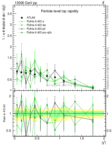 Plot of top.y in 13000 GeV pp collisions