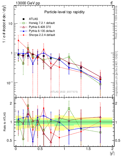 Plot of top.y in 13000 GeV pp collisions