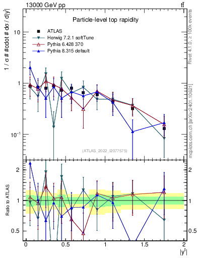 Plot of top.y in 13000 GeV pp collisions