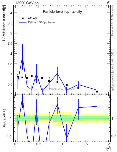 Plot of top.y in 13000 GeV pp collisions