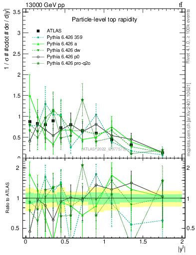 Plot of top.y in 13000 GeV pp collisions