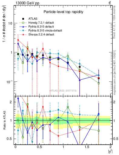 Plot of top.y in 13000 GeV pp collisions