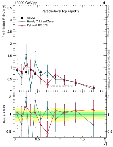 Plot of top.y in 13000 GeV pp collisions