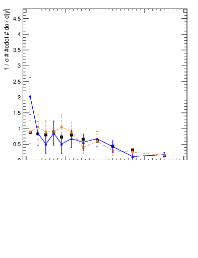 Plot of top.y in 13000 GeV pp collisions