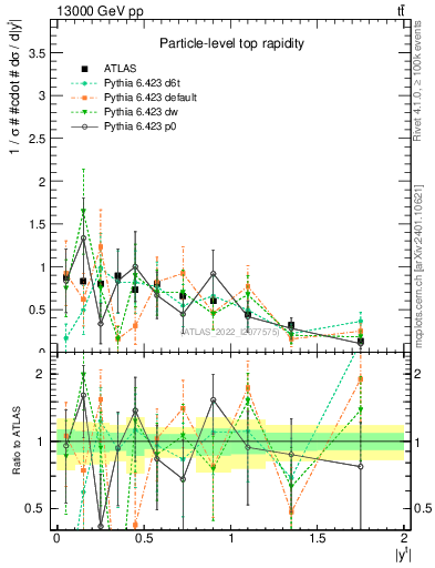 Plot of top.y in 13000 GeV pp collisions