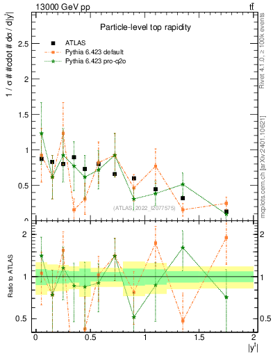 Plot of top.y in 13000 GeV pp collisions