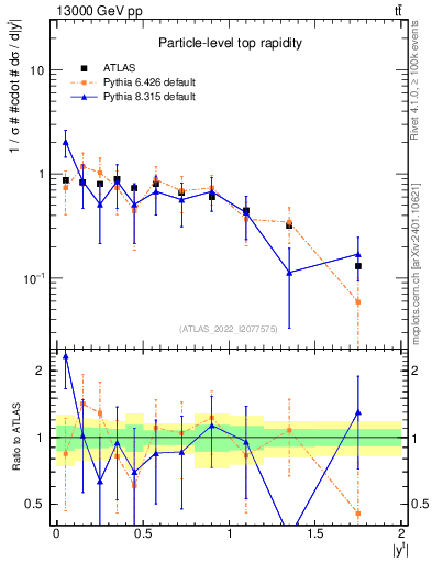 Plot of top.y in 13000 GeV pp collisions