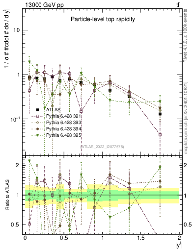 Plot of top.y in 13000 GeV pp collisions