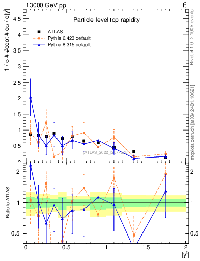 Plot of top.y in 13000 GeV pp collisions
