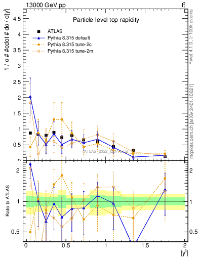 Plot of top.y in 13000 GeV pp collisions