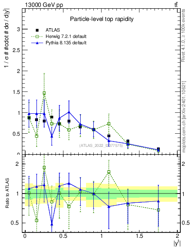 Plot of top.y in 13000 GeV pp collisions
