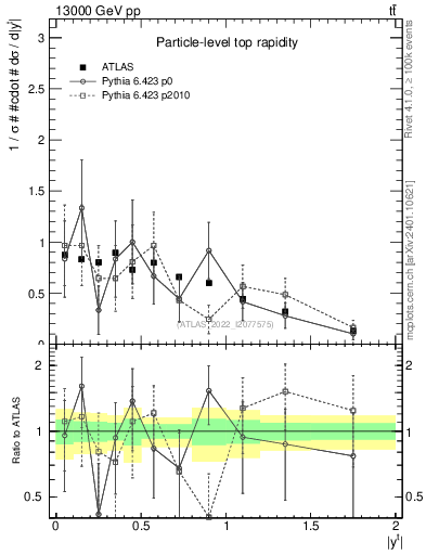 Plot of top.y in 13000 GeV pp collisions