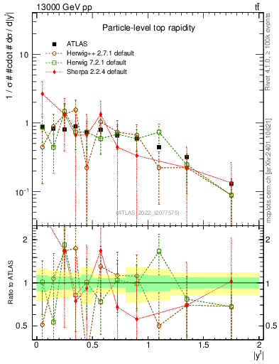 Plot of top.y in 13000 GeV pp collisions