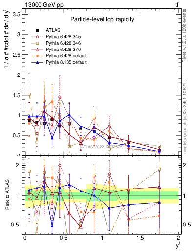 Plot of top.y in 13000 GeV pp collisions