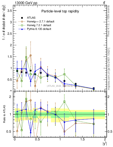 Plot of top.y in 13000 GeV pp collisions
