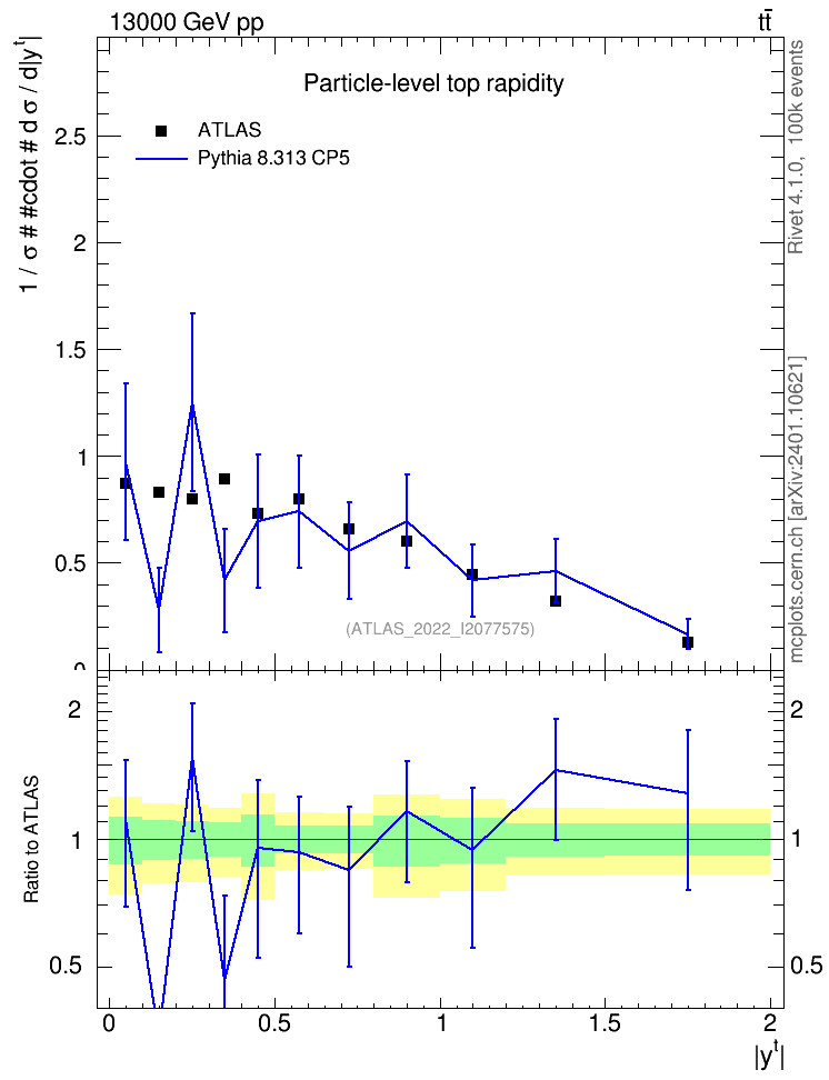 Plot of top.y in 13000 GeV pp collisions