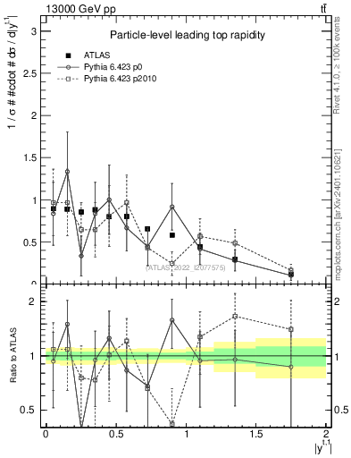 Plot of top.y in 13000 GeV pp collisions