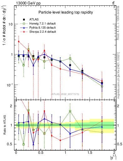 Plot of top.y in 13000 GeV pp collisions