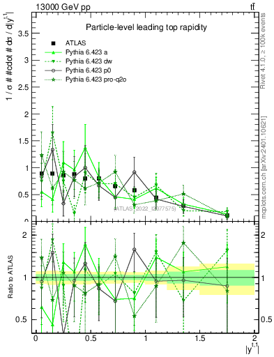 Plot of top.y in 13000 GeV pp collisions