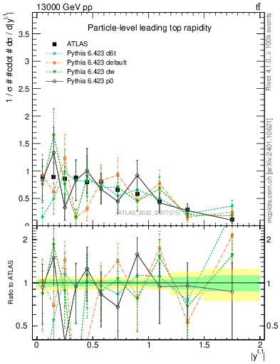 Plot of top.y in 13000 GeV pp collisions