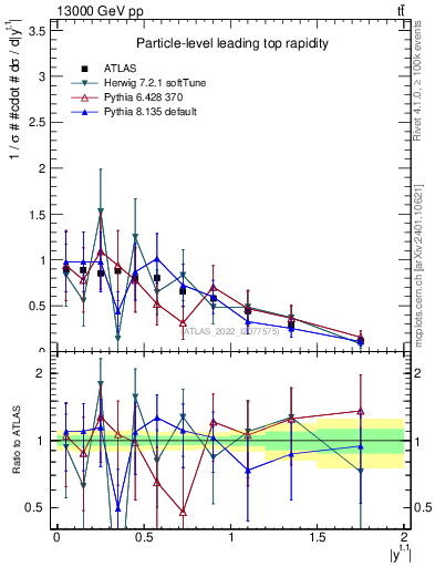 Plot of top.y in 13000 GeV pp collisions