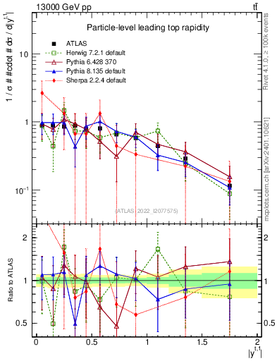Plot of top.y in 13000 GeV pp collisions