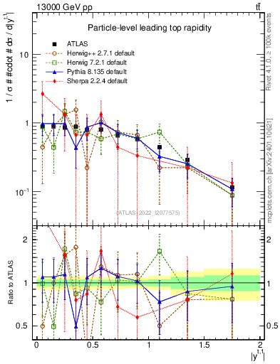 Plot of top.y in 13000 GeV pp collisions
