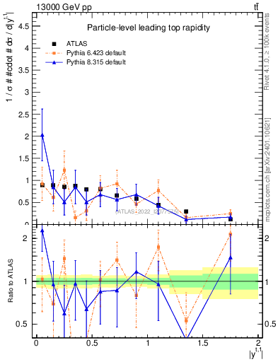 Plot of top.y in 13000 GeV pp collisions