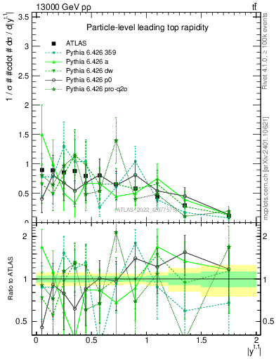 Plot of top.y in 13000 GeV pp collisions