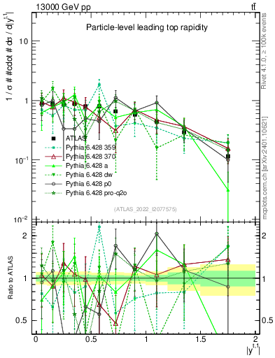 Plot of top.y in 13000 GeV pp collisions