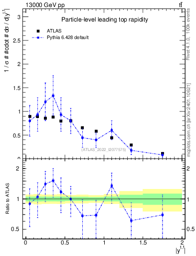 Plot of top.y in 13000 GeV pp collisions