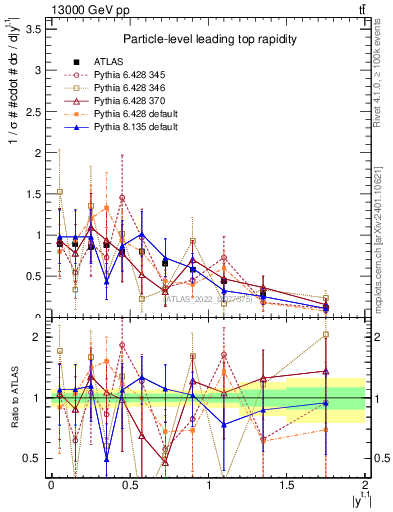 Plot of top.y in 13000 GeV pp collisions