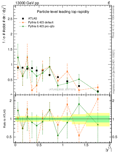 Plot of top.y in 13000 GeV pp collisions