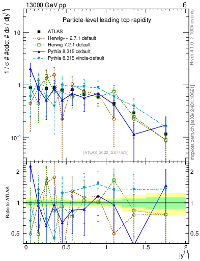 Plot of top.y in 13000 GeV pp collisions