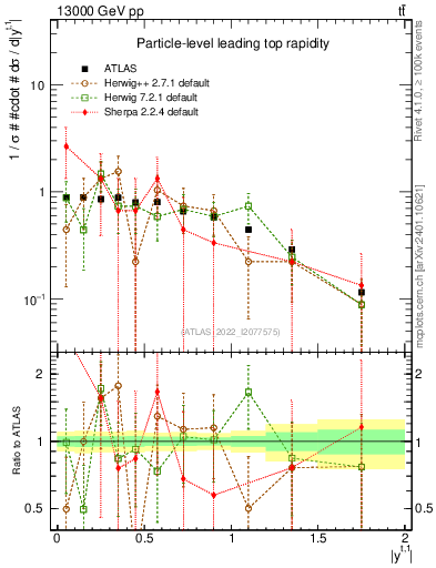 Plot of top.y in 13000 GeV pp collisions