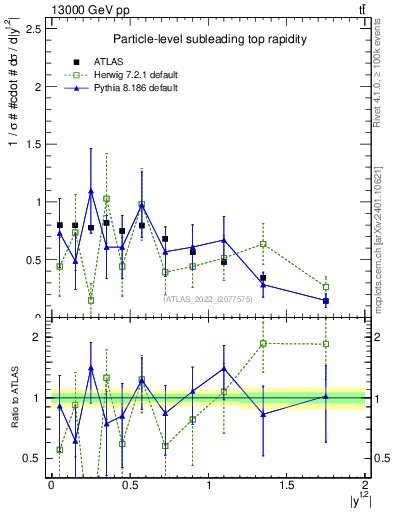 Plot of top.y in 13000 GeV pp collisions
