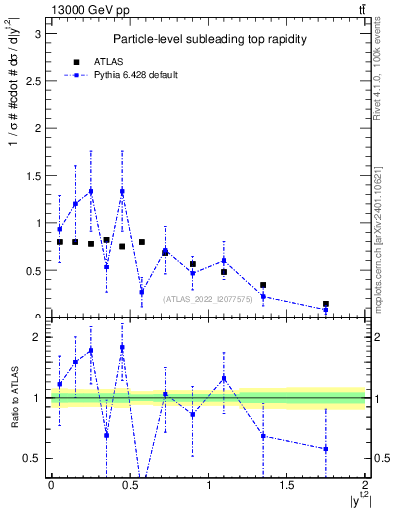 Plot of top.y in 13000 GeV pp collisions