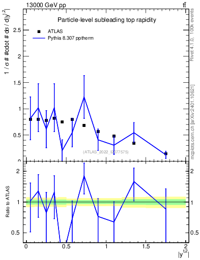 Plot of top.y in 13000 GeV pp collisions