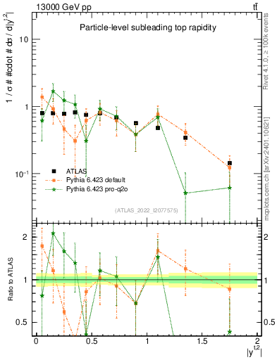 Plot of top.y in 13000 GeV pp collisions