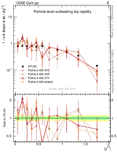 Plot of top.y in 13000 GeV pp collisions