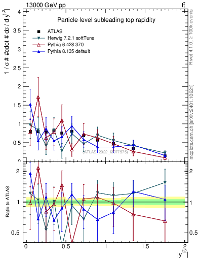 Plot of top.y in 13000 GeV pp collisions
