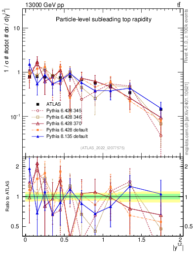 Plot of top.y in 13000 GeV pp collisions