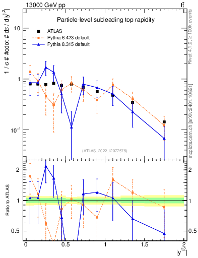 Plot of top.y in 13000 GeV pp collisions