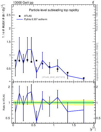 Plot of top.y in 13000 GeV pp collisions