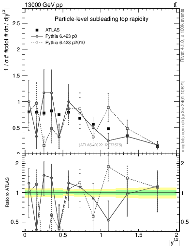 Plot of top.y in 13000 GeV pp collisions