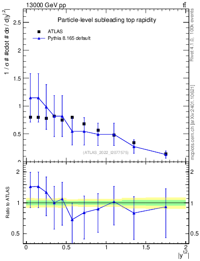 Plot of top.y in 13000 GeV pp collisions