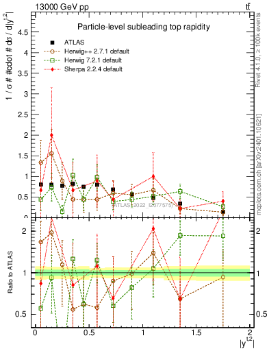 Plot of top.y in 13000 GeV pp collisions