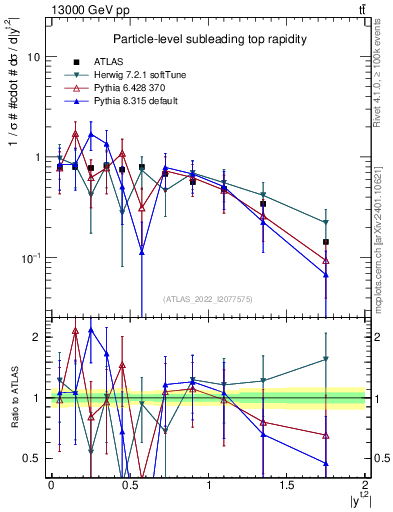 Plot of top.y in 13000 GeV pp collisions