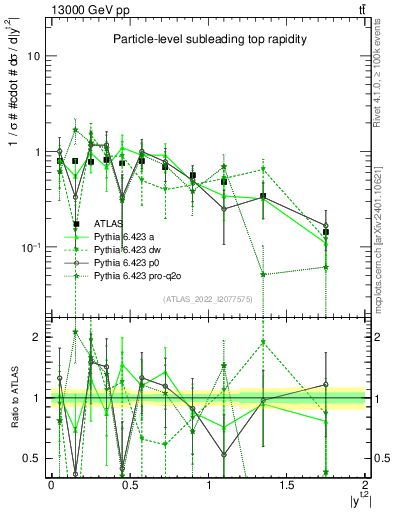 Plot of top.y in 13000 GeV pp collisions